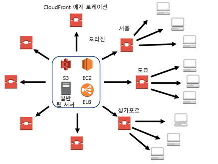 AWS Direct Connect