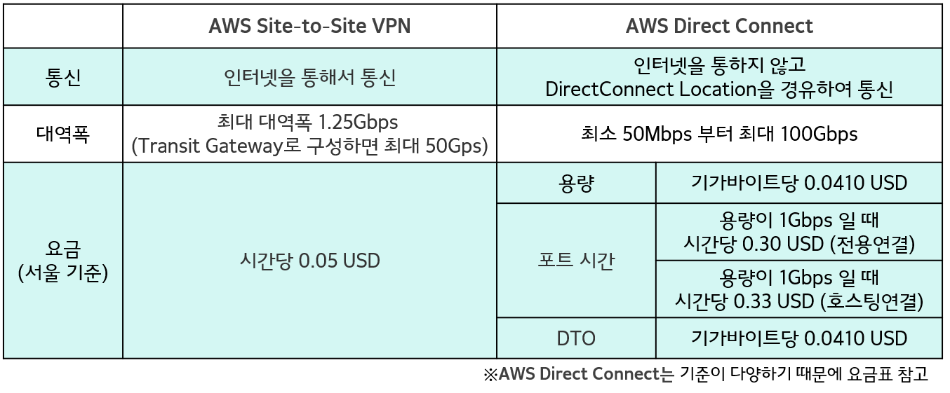 Difference of VPN and DC