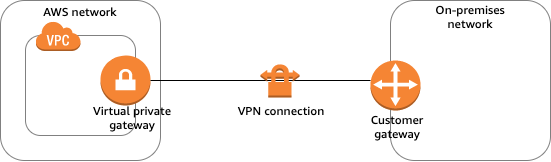 AWS Site-to-Site VPN
